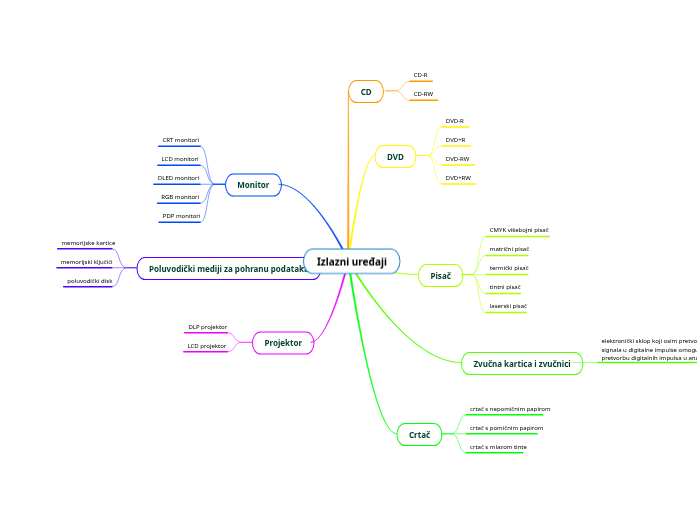 Izlazni uređaji - Mind Map